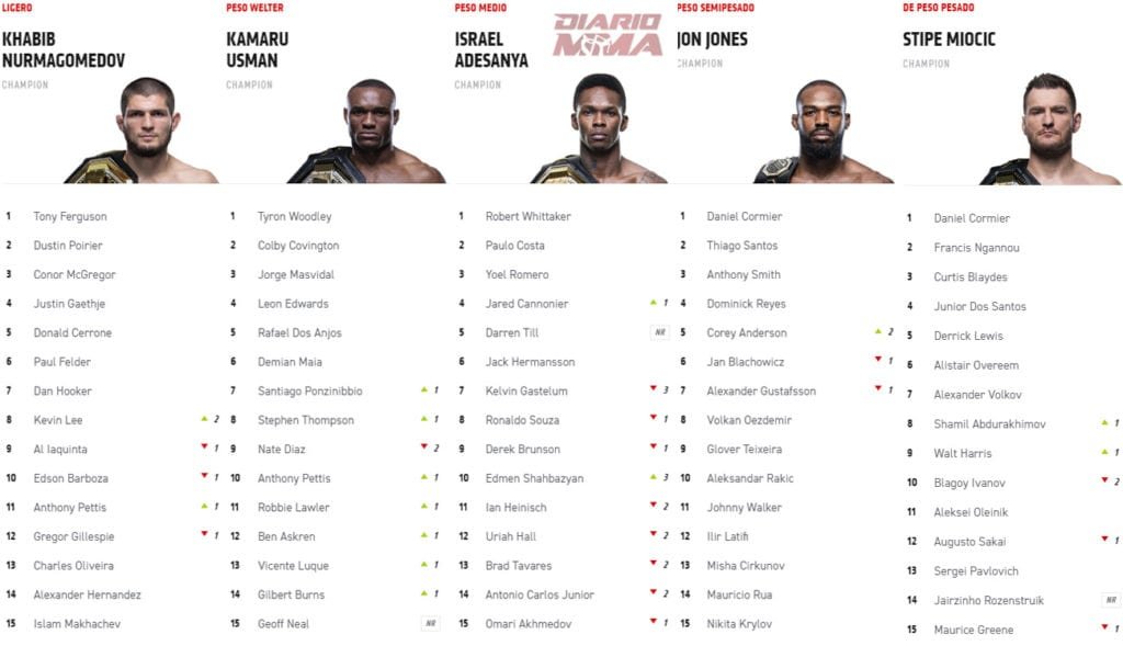 Así Fueron Los Grandes Cambios En Los Rankings Tras UFC 244